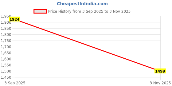 amazon.in miss chase a+ Women's Square Neck Short Sleeve Embellished Fit & Flare Maxi Dress miss chase a+ Price History Graph from 3 Sep 2025 to 3 Nov 2025