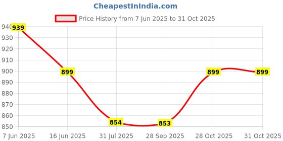 amazon.in miss chase a+ Women's V-Neck Flared Sleeve Floral Wrap Chiffon Maxi Dress with Pockets (APAW21D06-14-224-07, Multicolored-Base-Maroon, XXL) miss chase a+ Price History Graph from 7 Jun 2025 to 28 Oct 2025