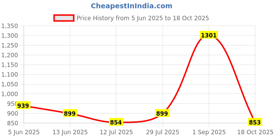 amazon.in miss chase a+ Women's V-Neck Three-Quarter Sleeve Wrap Midi Dress with Pockets miss chase a+ Price History Graph from 5 Jun 2025 to 18 Oct 2025