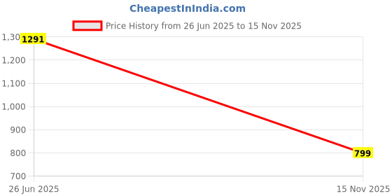 amazon.in miss chase a+ Women's Wide-Leg Fit High Rise Regular Length Stretchable Denim Jeans miss chase a+ Price History Graph from 26 Jun 2025 to 15 Nov 2025