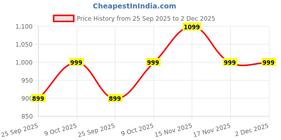 amazon.in miss chase a+ Women's Wide Leg High Rise Clean Look Regular Length Stretchable Denim Jeans miss chase a+ Price History Graph from 25 Sep 2025 to 2 Dec 2025