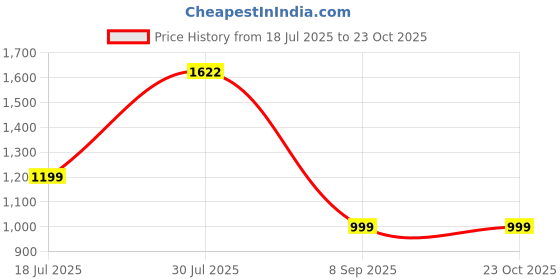 amazon.in miss chase a+ Women's Wide Leg High Rise Regular Length Stretchable Denim Jeans miss chase a+ Price History Graph from 18 Jul 2025 to 22 Oct 2025