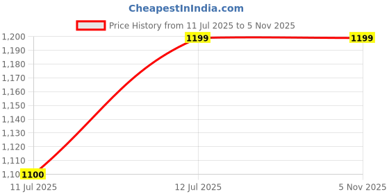 amazon.in miss chase a+ Women's Wide Leg High Rise Regular Length Stretchable Shaping (Plus Size) Denim Jeans miss chase a+ Price History Graph from 11 Jul 2025 to 4 Nov 2025