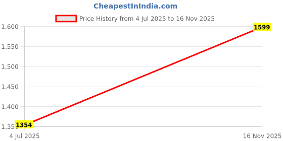 amazon.in miss chase a+ Women's Wide-Leg Mid Rise Blast Effect Denim Jeans miss chase a+ Price History Graph from 4 Jul 2025 to 16 Nov 2025