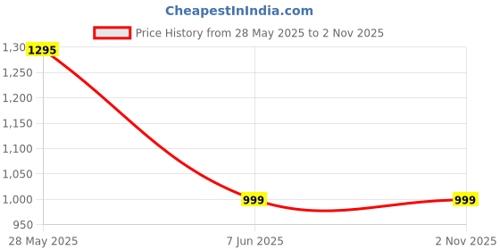amazon.in miss chase Miss ChaseWomen's High-Rise Clean-Look Regular-Length Denim Jeans miss chase Price History Graph from 28 May 2025 to 2 Nov 2025