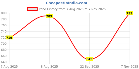 amazon.in miss chase Miss ChaseWomen's Relaxed Fit Highly Distressed Mid Rise Ripped Denim Shorts miss chase Price History Graph from 7 Aug 2025 to 7 Nov 2025