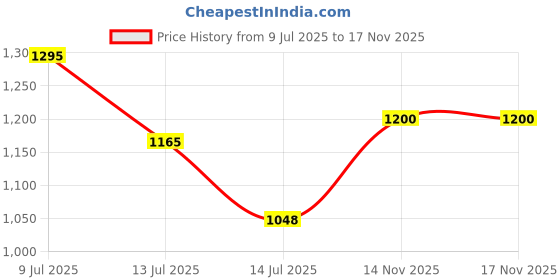 amazon.in miss chase Women's Black & Lavender Embellished Regular Jumpsuit miss chase Price History Graph from 9 Jul 2025 to 15 Nov 2025