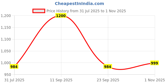 amazon.in miss chase Women's Black Hooded Full Sleeves Solid Tie-Up Detailing Long Denim Jacket miss chase Price History Graph from 31 Jul 2025 to 1 Nov 2025