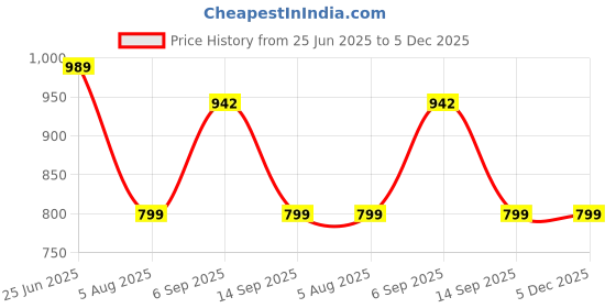 amazon.in miss chase Women's Black Relaxed Fit Mid Rise Regular Length Stretchable Denim Joggers miss chase Price History Graph from 25 Jun 2025 to 5 Dec 2025
