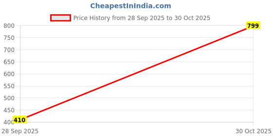 amazon.in miss chase Women's Black Relaxed Fit Mid Rise Regular Length Stretchable Denim Joggers miss chase Price History Graph from 28 Sep 2025 to 30 Oct 2025