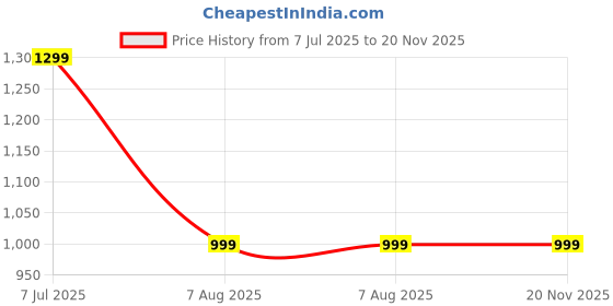 amazon.in miss chase Women's Black Round Neck Short Sleeve Solid Lace Overlaid Regular Jumpsuit miss chase Price History Graph from 7 Jul 2025 to 19 Nov 2025