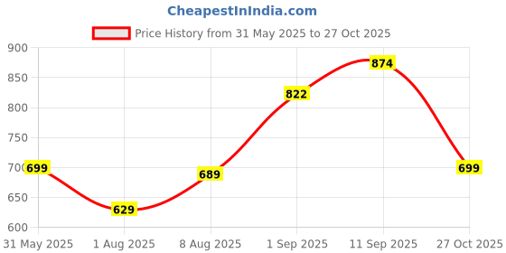 amazon.in miss chase Women's Black Stretchable Solid A-line Mini Denim Skirt miss chase Price History Graph from 31 May 2025 to 27 Oct 2025
