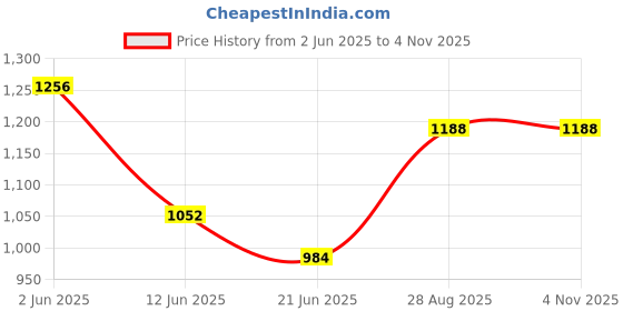amazon.in miss chase Women's Black Wide Leg High Rise Clean Look Regular Stretchable Denim Jeans miss chase Price History Graph from 2 Jun 2025 to 3 Nov 2025