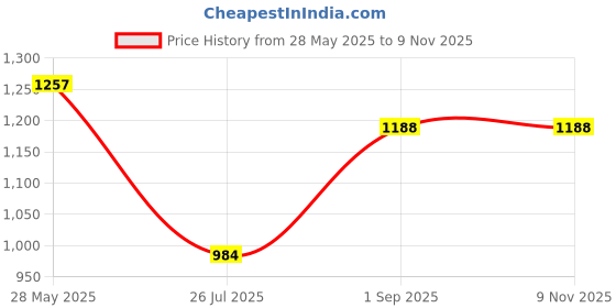 amazon.in miss chase Women's Black Wide Leg High Rise Clean Look Regular Stretchable Denim Jeans miss chase Price History Graph from 28 May 2025 to 7 Nov 2025