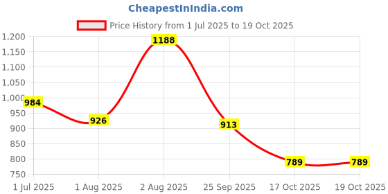 amazon.in miss chase Women's Black Wide Leg High Rise Clean Look Regular Stretchable Denim Jeans miss chase Price History Graph from 1 Jul 2025 to 19 Oct 2025