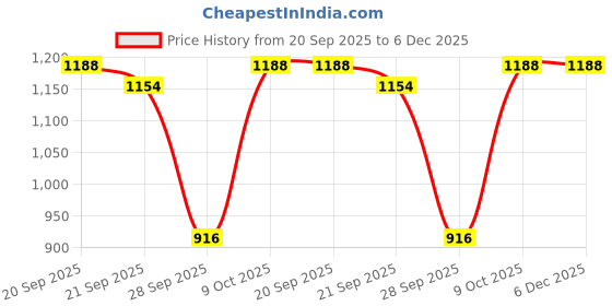 amazon.in miss chase Women's Black Wide Leg High Rise Clean Look Regular Stretchable Denim Jeans miss chase Price History Graph from 20 Sep 2025 to 5 Dec 2025