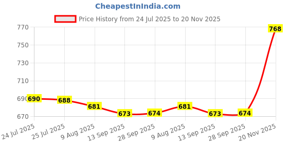 amazon.in miss chase Women's Blue Collared Full Sleeves Solid Buttoned Denim Bomber Jacket miss chase Price History Graph from 24 Jul 2025 to 20 Nov 2025