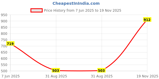amazon.in miss chase Women's Blue Off-Shoulder Ruffled Midi Jumpsuit miss chase Price History Graph from 7 Jun 2025 to 19 Nov 2025