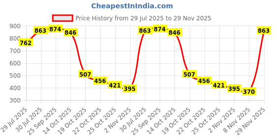 amazon.in miss chase Women's Blue Off-Shoulder Ruffled Midi Jumpsuit miss chase Price History Graph from 29 Jul 2025 to 29 Nov 2025