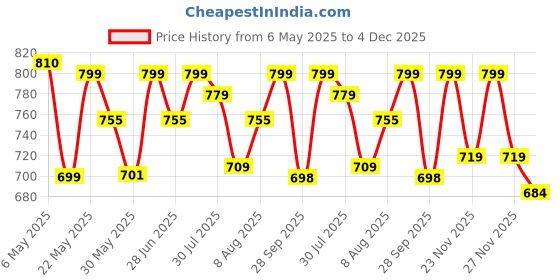 amazon.in miss chase Women's Blue Relaxed Fit Clean Look Regular Length Mid Rise Denim Shorts miss chase Price History Graph from 6 May 2025 to 4 Dec 2025