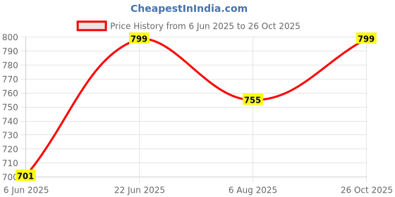 amazon.in miss chase Women's Blue Relaxed Fit Clean Look Regular Length Mid Rise Denim Shorts miss chase Price History Graph from 6 Jun 2025 to 26 Oct 2025