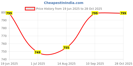 amazon.in miss chase Women's Blue Relaxed Fit Clean Look Regular Length Mid Rise Denim Shorts miss chase Price History Graph from 19 Jun 2025 to 28 Oct 2025