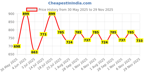amazon.in miss chase Women's Blue Relaxed Mid Rise High Distress Regular Non Stretchable Denim Shorts miss chase Price History Graph from 30 May 2025 to 29 Nov 2025