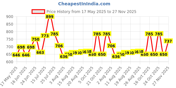 amazon.in miss chase Women's Blue Relaxed Mid Rise High Distress Regular Non Stretchable Denim Shorts miss chase Price History Graph from 17 May 2025 to 27 Nov 2025