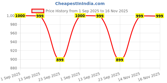 amazon.in miss chase Women's Blue Solid Regular Fit Full Length Denim Dungaree miss chase Price History Graph from 1 Sep 2025 to 16 Nov 2025