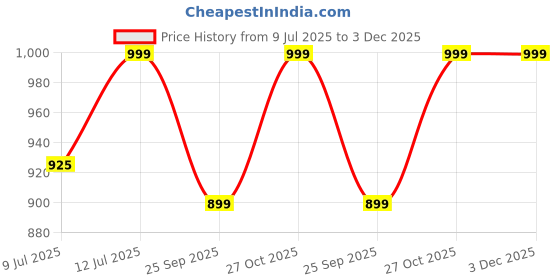 amazon.in miss chase Women's Blue Solid Regular Fit Full Length Denim Dungaree miss chase Price History Graph from 9 Jul 2025 to 3 Dec 2025