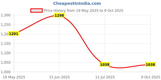 amazon.in miss chase Women's Bootcut High Rise Clean Look Regular Length Stretchable Denim Jeans miss chase Price History Graph from 19 May 2025 to 8 Oct 2025