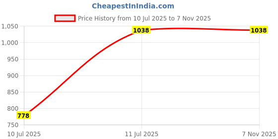 amazon.in miss chase Women's Bootcut High Rise Clean Look Regular Length Stretchable Denim Jeans miss chase Price History Graph from 10 Jul 2025 to 6 Nov 2025