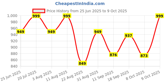 amazon.in miss chase Women's Bootcut High Rise Jeans miss chase Price History Graph from 25 Jun 2025 to 9 Oct 2025