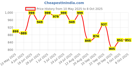 amazon.in miss chase Women's Bootcut High Rise Jeans miss chase Price History Graph from 10 May 2025 to 8 Oct 2025