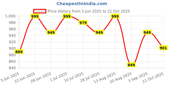 amazon.in miss chase Women's Bootcut High Rise Jeans miss chase Price History Graph from 5 Jun 2025 to 21 Oct 2025