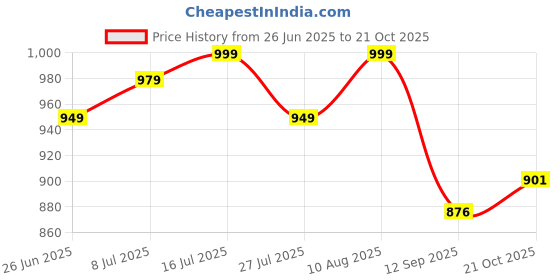 amazon.in miss chase Women's Bootcut High Rise Jeans miss chase Price History Graph from 26 Jun 2025 to 21 Oct 2025