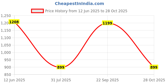 amazon.in miss chase Women's Collared Full Sleeves Buttoned Denim Jacket miss chase Price History Graph from 12 Jun 2025 to 28 Oct 2025