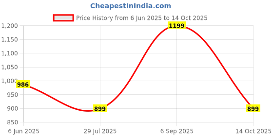 amazon.in miss chase Women's Collared Full Sleeves Buttoned Denim Jacket miss chase Price History Graph from 6 Jun 2025 to 14 Oct 2025
