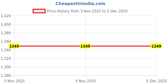 amazon.in miss chase Women's Collared Solid Full Sleeve Regular Length Denim Jacket miss chase Price History Graph from 3 Nov 2025 to 5 Dec 2025