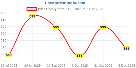 amazon.in miss chase Women's Comfortable Round Neck Sleeveless Striped Midi Bodycon Dress with Zipper miss chase Price History Graph from 13 Jul 2025 to 5 Dec 2025