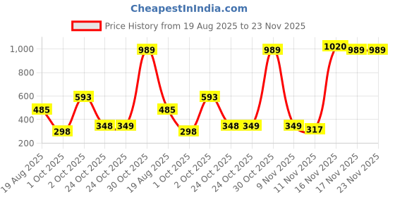 amazon.in miss chase Women's Coral V-Neck Raglan Sleeve Solid Embellished Maxi Jumpsuit miss chase Price History Graph from 19 Aug 2025 to 23 Nov 2025