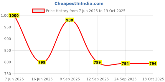 amazon.in miss chase Women's Cotton Blend Collared Full Sleeves Solid Buttoned Short Length Denim Jacket miss chase Price History Graph from 7 Jun 2025 to 13 Oct 2025