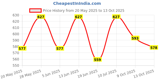 amazon.in miss chase Women's Cotton Full Sleeve Collared Regular Fit Top miss chase Price History Graph from 20 May 2025 to 13 Oct 2025