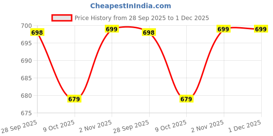 amazon.in miss chase Women's Cotton Full Sleeves Regular Fit Bomber Jacket | 2 Colors miss chase Price History Graph from 28 Sep 2025 to 30 Nov 2025