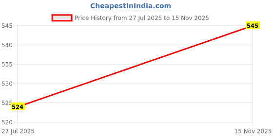 amazon.in miss chase Women's Cotton Hooded Crop Sweatshirt miss chase Price History Graph from 27 Jul 2025 to 15 Nov 2025
