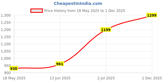 amazon.in miss chase Women's Dark Green Round Neck Ruffled Sleeve Solid Embroidered Regular Jumpsuit miss chase Price History Graph from 18 May 2025 to 1 Dec 2025