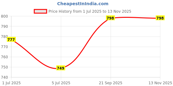 amazon.in miss chase Women's Denim Flared Pants miss chase Price History Graph from 1 Jul 2025 to 12 Nov 2025