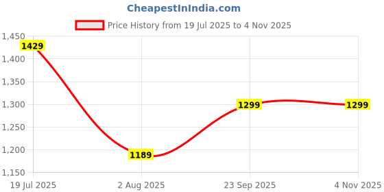 amazon.in miss chase Women's Dusty Pink Boat Neck Sleeveless Embellished Gathered Regular Dress miss chase Price History Graph from 19 Jul 2025 to 3 Nov 2025