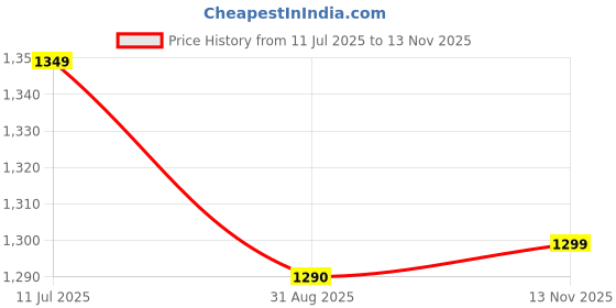 amazon.in miss chase Women's Embellished Fit & Flare Maxi Dress miss chase Price History Graph from 11 Jul 2025 to 13 Nov 2025