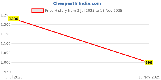 amazon.in miss chase Women's Embellished Sweet-Heart Neck Sleeveless Side Pocketed Polyester Panelled Regular Jumpsuit miss chase Price History Graph from 3 Jul 2025 to 18 Nov 2025